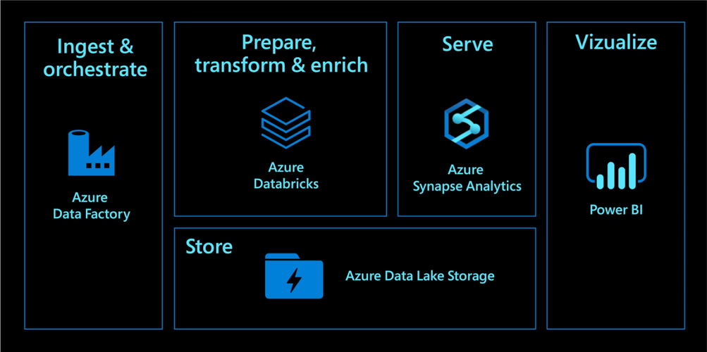 azure databricks | microsoft azure