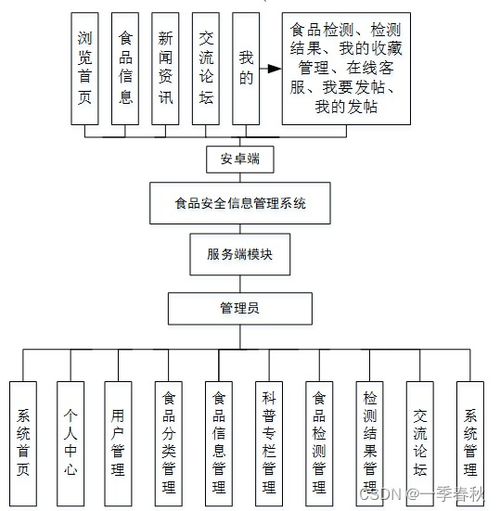 基于springboot vue食品安全信息管理系统的设计与实现